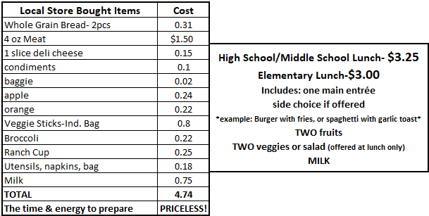 Meal Comparison